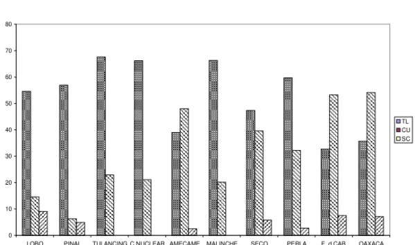 Figure 2.- Graphic representation of changes in relative frequency of dominant inversions of  Drosophila pseudoobscura in transect “B”