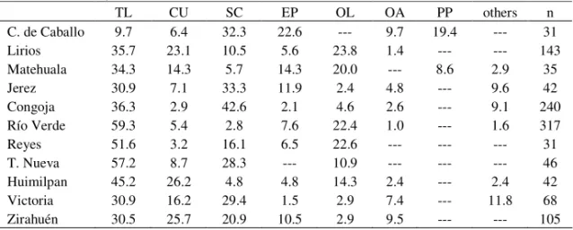 Table  3.  Relative  frequencies  of  inversions  of  Drosophila  pseudoobscurafound  in  transect 