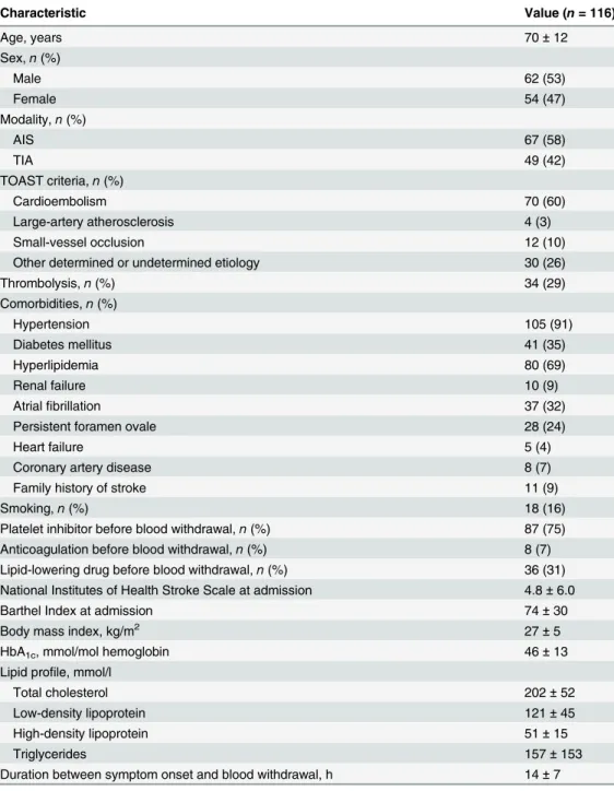 Table 1. Baseline characteristics of patients with acute ischemic stroke/transient ischemic attack.
