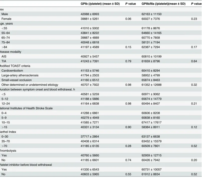 Table 3. Predictors of GPIb and GPIIb/IIIa receptor numbers in patients with acute ischemic stroke/transient ischemic attack by univariate analysis.