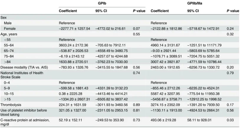 Table 4. Predictors of GPIb and GPIIb/IIIa receptor numbers in patients with acute ischemic stroke/transient ischemic attack by multivariate analysis.