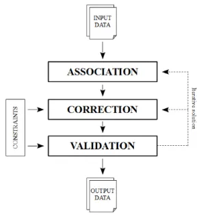 Figure 1: Global architecture of the conflation process ciation and correction steps, trying different possibilities on  un-certain building-parcel couples until the correction is satisfying.