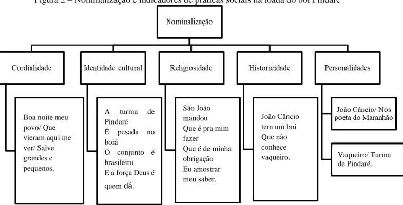 Figura 2 – Nominalização e indicadores de práticas sociais na toada do boi Pindaré 