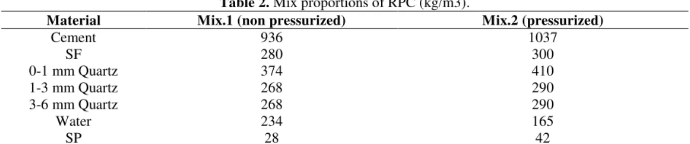 Table 2. Mix proportions of RPC (kg/m3). 