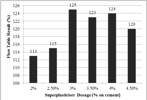 Fig. 5. Effect of SP/C ratios on flow table test results. 