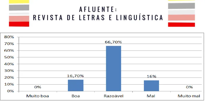 Gráfico 1: Interação profissional paciente   Fonte: Dados da pesquisa 