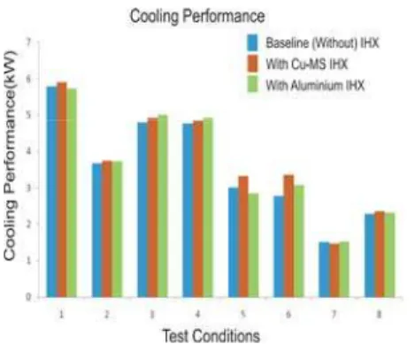 Fig 3. Cooling performance vs Test conditions 