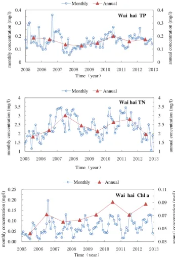 Fig. 3. Temporal changes of TP, TN, and Chl a in Waihai Lake.