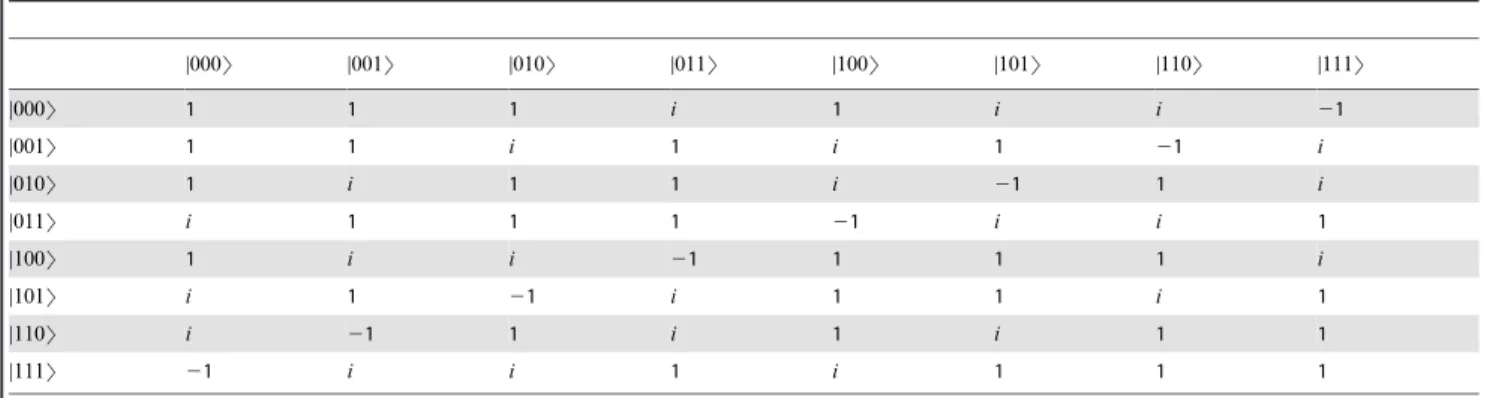 Table 2. Table of phase shifts based on Hamming Distance for 3-qubit states.