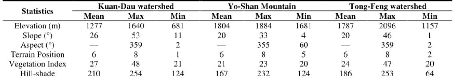 Table 2. The statistics of environmental variables for CGTs in the two watersheds 