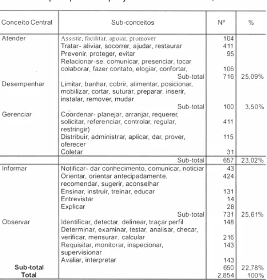 Tabela 1 - Ações de assistência de enfermagem realizadas  em relação a  um diagnóstico  de  enfermagem  referidas  pelos  agentes  de  enfermagem  de  u nidades básicas de saúde nos 1 5  cenários de  pesquisa do projeto C I PESC-Brasil ,  1 996- 1 999 