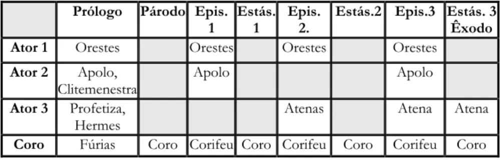 Tabela 2 - Encenação Original de  Édipo Rei , de Sófocles  Prólogo  Párodo  Epis. 