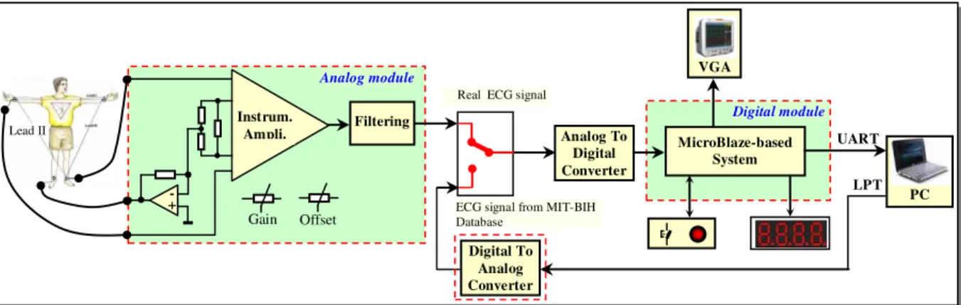 Fig. 2.  System functional diagram block. 