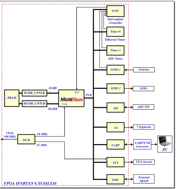 Fig. 3.  MicroBlaze-based hardware. 