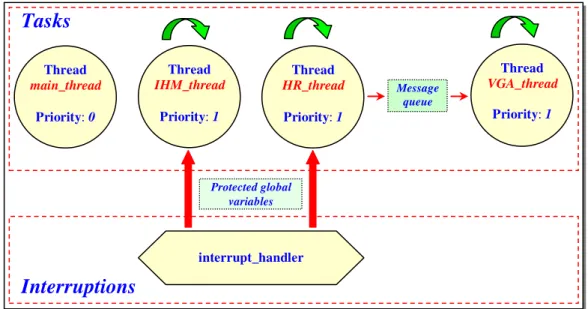 Fig. 4.  Application RTOS structure.