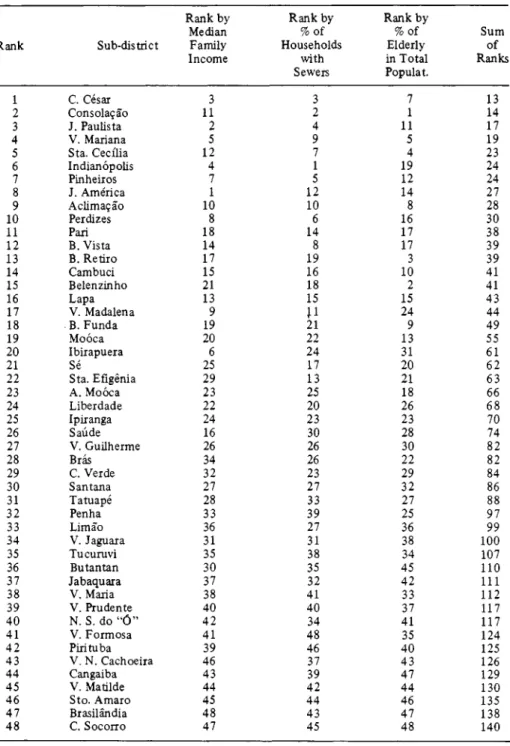 Table 6 shows that the three strata (homo- (homo-geneous areas) had rather different population sizes - area A with 17%, area B with 27% and area C with 56% of the total population of the district