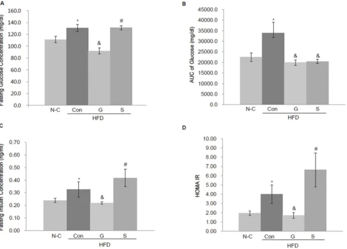 Fig. 2. Glucose and insulin tolerance analyses. Changes in glucose and insulin concentrations after 6 weeks of gefitinib or statin treatment