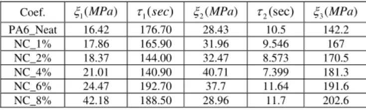 Table   1.   Two ‐ part   Maxwell   model   coefficient   based   on   stress   relaxation   test.  3 ( MPa )2(sec)  2(MPa)  1(sec)  1(MPa)  Coef