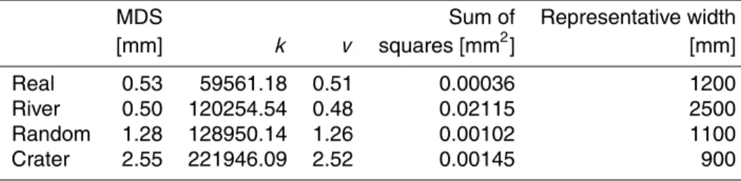 Table 2. Parameters of the fitting curve (Eq. 1 when changing w), goodness of fit represented by the sum of squares (SS) and width.
