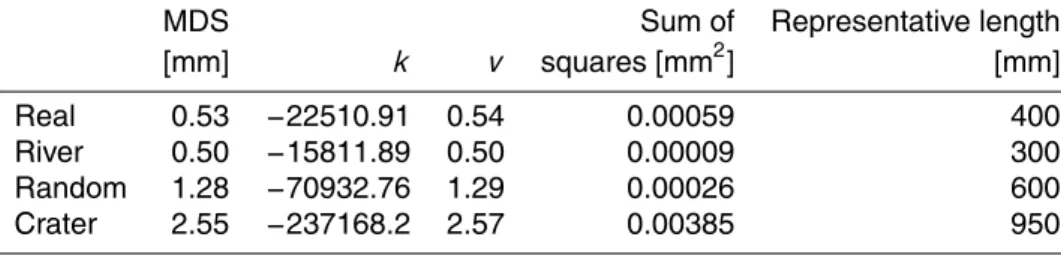 Table 3. Parameters of the fitting curve (Eq. 1 when changing l) and goodness of fit represented by the sum of squares (SS).