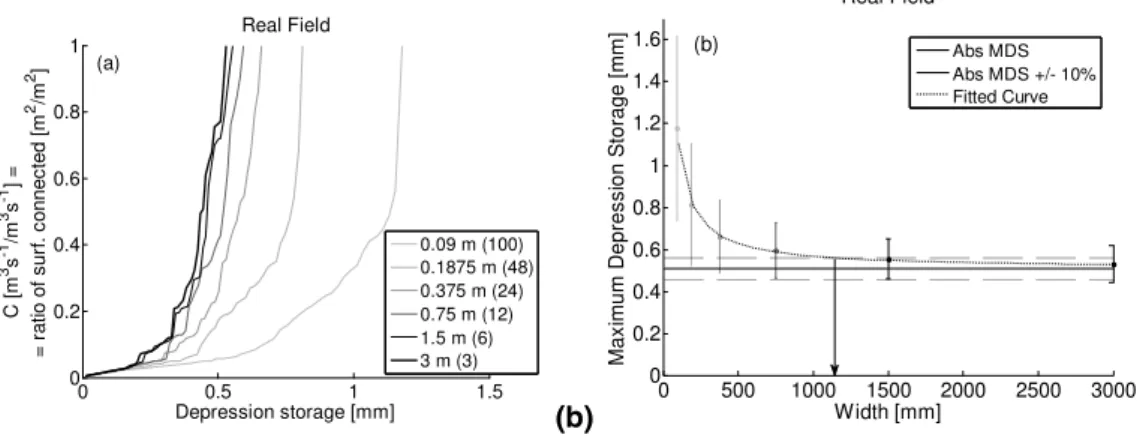 Fig. 4. Real field – (a) E ff ect of plot width on the RSC function and (b) on the maximum depres- depres-sion storage (n indicates the number of plots averaged; the associated standard deviations are represented by vertical lines; the arrow represents the