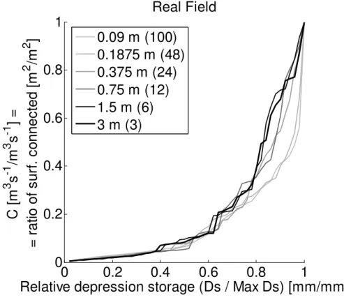 Fig. 5. Real Field – E ff ect of plot width on the normalized RSC function (Depression storage (x-axis) scaled by the maximum depression storage; all the plots are 3 m long).