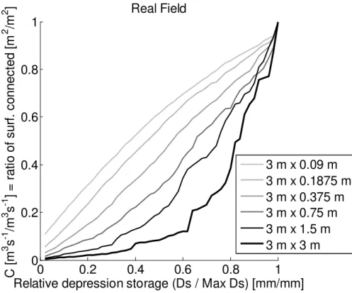 Fig. 7. Real Field – E ff ect of plot length on the normalized RSC function (Depression storage (x-axis) scaled by the maximum depression storage; all the plots are 3 m wide).