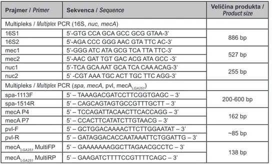 Tabela 1. Prajmeri korišćeni za detekciju MRSA Table 1. Primers used for MRSA detection