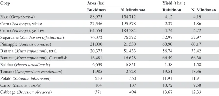 Table 3. Major crops of Bukidnon compared to Northern Mindanao, the Philippines — Principales plantes cultivées au  Bukidnon et comparaison au sein de la Région Nord de Mindanao (2012).