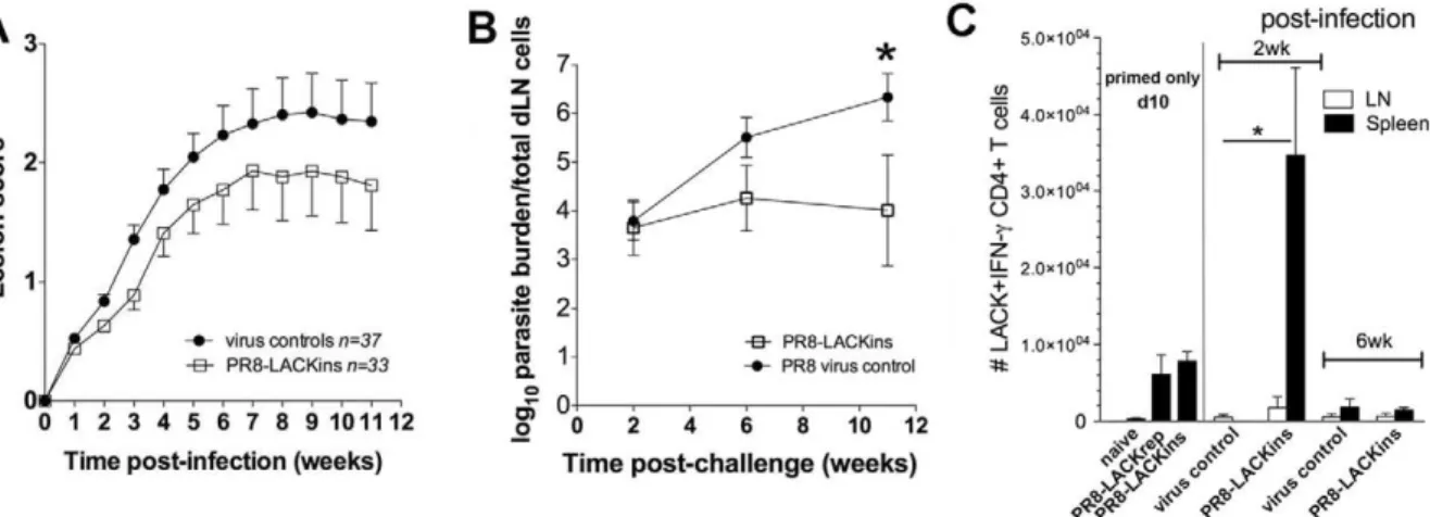 Figure 4. Boosting with serologically distinct recombinant virus increases protective potency of the effector response