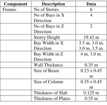 Table 4.1 Geometry Properties of Frame Sections 
