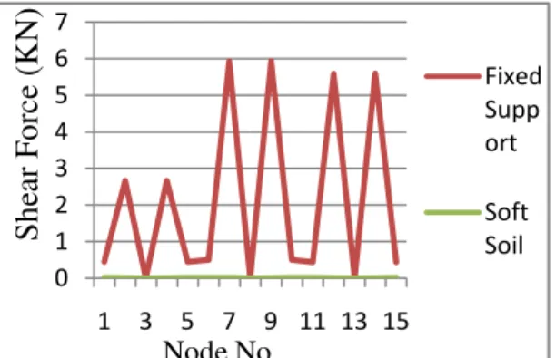 Fig. 5.4 Shear force of Fixed Support and Fixed but  Support 