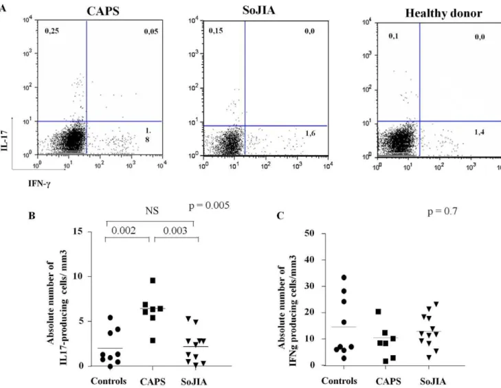 Figure 2. CAPS patients show an higher absolute number of IL-17 producing cells after in vitro expansion