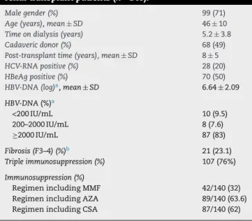 Table 1 – General characteristics of the HBsAg-positive renal transplant patients (n = 140).