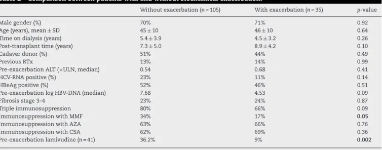 Table 2 – Comparison between patients with and without biochemical exacerbation.