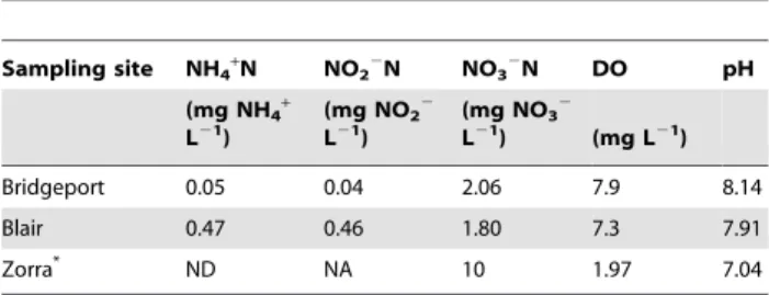 Table 1. Water chemistry for each sample site.