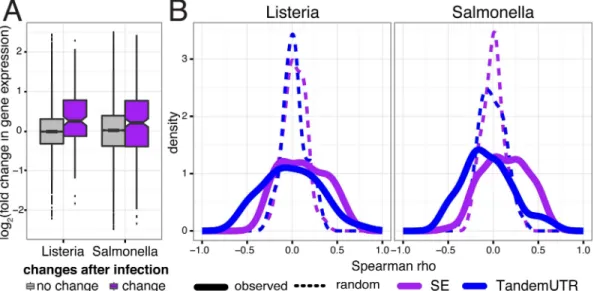 Fig 5. Relationship between RNA processing changes and gene expression changes. (A) Distribution of fold changes in gene expression (y-axis, log 2 scale) for genes with significant skipped exon changes after infection (purple) and genes with no change afte