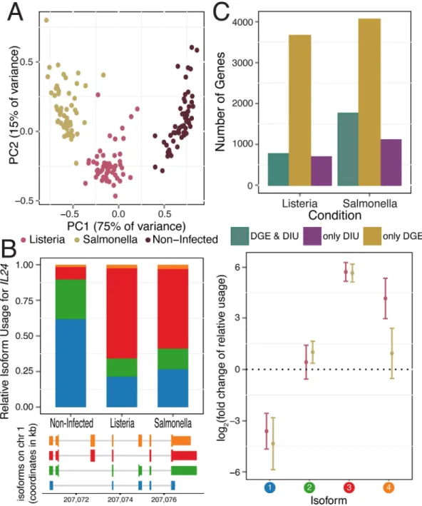 Fig 1. Gene expression and isoform proportion differences in response to bacterial infection