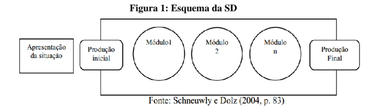 Figura 1: Esquema da SD 