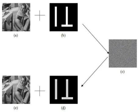 Figure 4. Step involved in Watermark Embedding and Extraction 