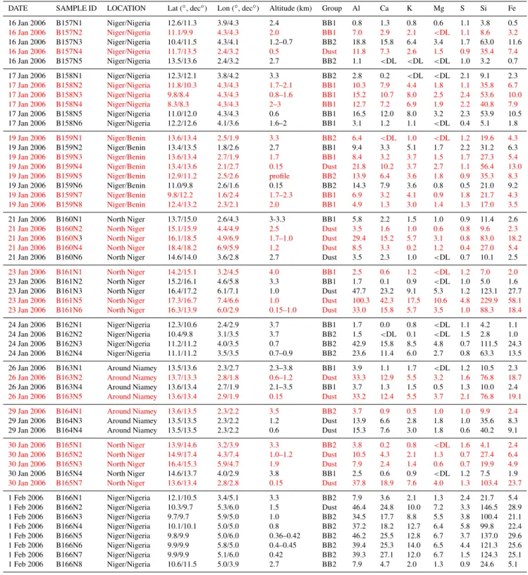 Table 1. Sample Identification and Main Operational Details for the Sampled Filter (for lon/lat: start/end sampling) (Note: PIXE measure- measure-ment, Al, Ca, K, Mg, S, Si, and Fe in µg m − 3 )