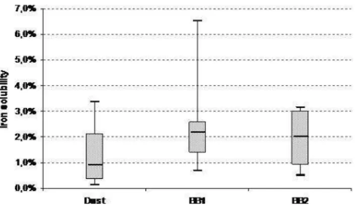 Fig. 4. Plot of percentage of SFe vs. SMg for all DUST samples.