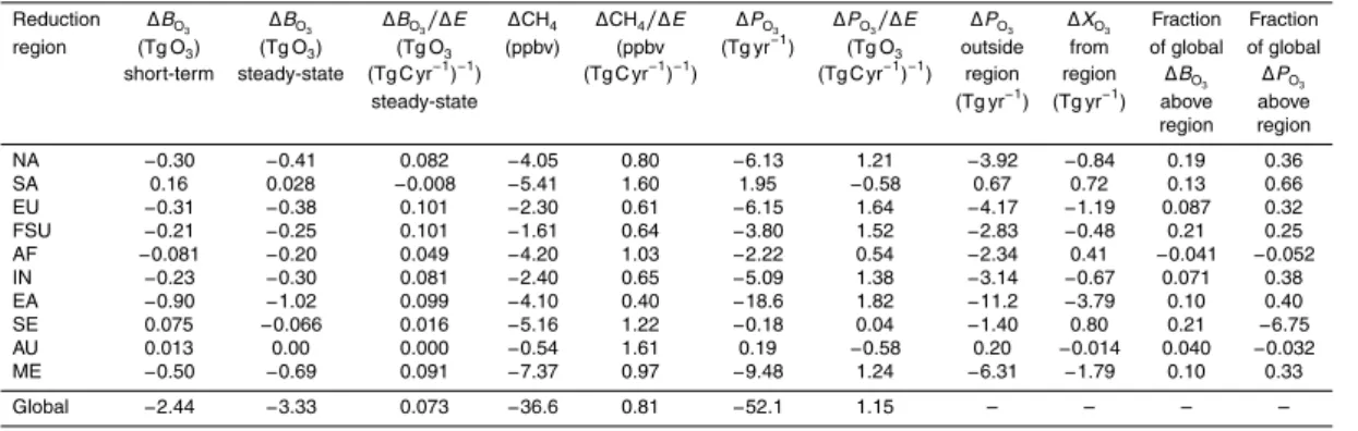 Table 1. Changes in global annual average short-term and steady-state tropospheric O 3 burden (B O