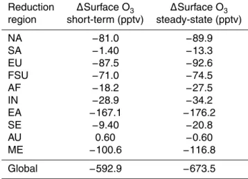 Table 2. For the global and regional reduction simulations relative to the base, global annual average changes in short-term and steady-state surface O 3 .