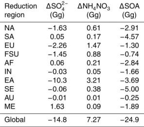 Table 3. For the global and regional reduction simulations relative to the base, global annual average tropospheric burden changes in SO 2− 4 , NO −3 (expressed as NH 4 NO 3 ), and SOA