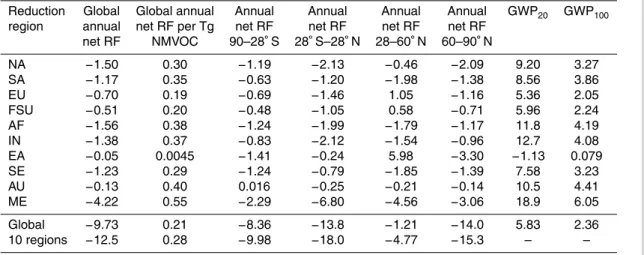 Table 4. Annual net RF globally and by latitude band (mW m −2 ) and GWP 20 and GWP 100 es- es-timates for the global and regional reduction simulations relative to the base, due to changes in tropospheric steady-state O 3 , CH 4 , and SO 2− 4 concentration