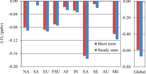 Fig. 1. Global annual average surface O 3 concentration changes (ppbv) for the regional and global reduction simulations, in the short term and at steady state.