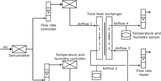 Fig.  2.  Test  system  for  efficiency  analysis  of  total-heat  recovery. 