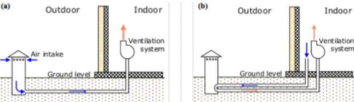 Fig. 4. Earth-to-air heat exchangers: (a) open-loop mode and  (b) closed-loop mode. Reproduced from [41]