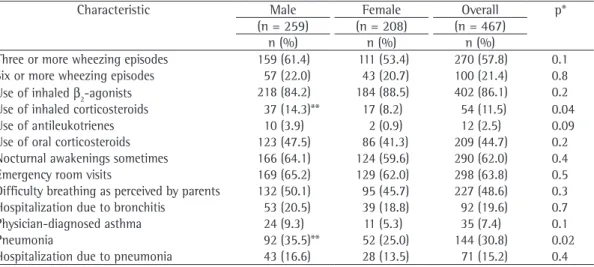 Table 1 - Clinical characteristics of the infants who had had at least one wheezing episode in the first year of  life by gender.